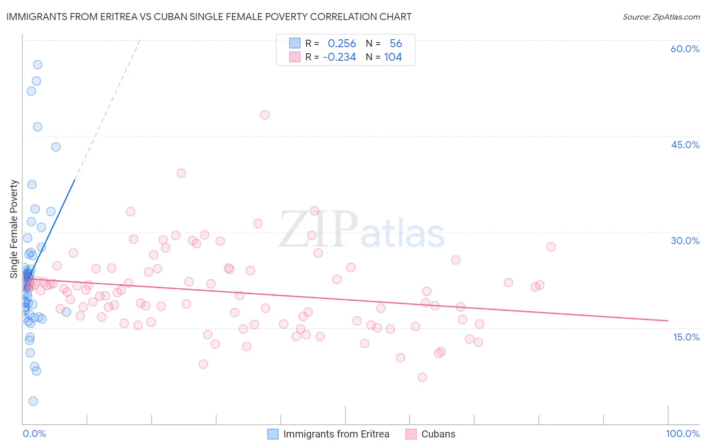 Immigrants from Eritrea vs Cuban Single Female Poverty