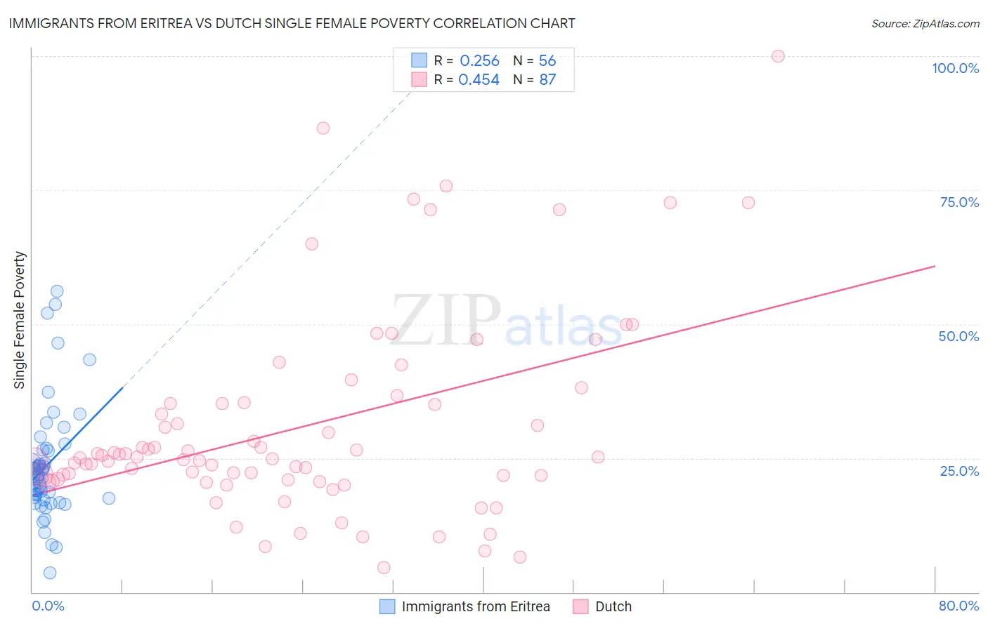 Immigrants from Eritrea vs Dutch Single Female Poverty