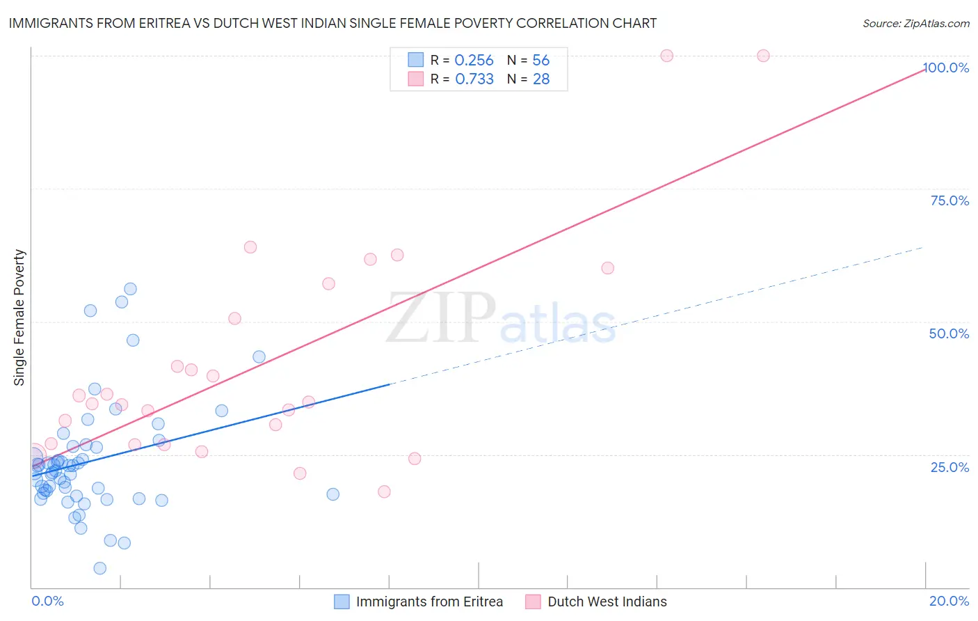 Immigrants from Eritrea vs Dutch West Indian Single Female Poverty