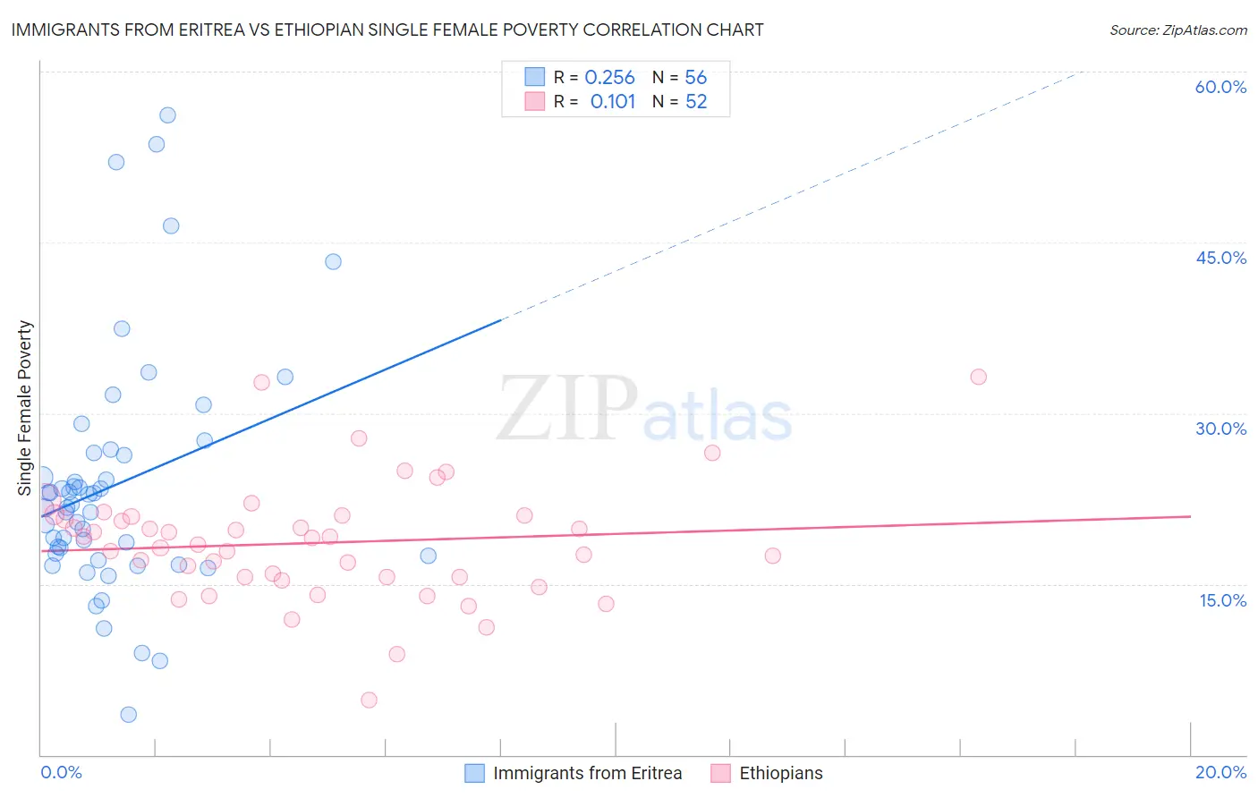 Immigrants from Eritrea vs Ethiopian Single Female Poverty