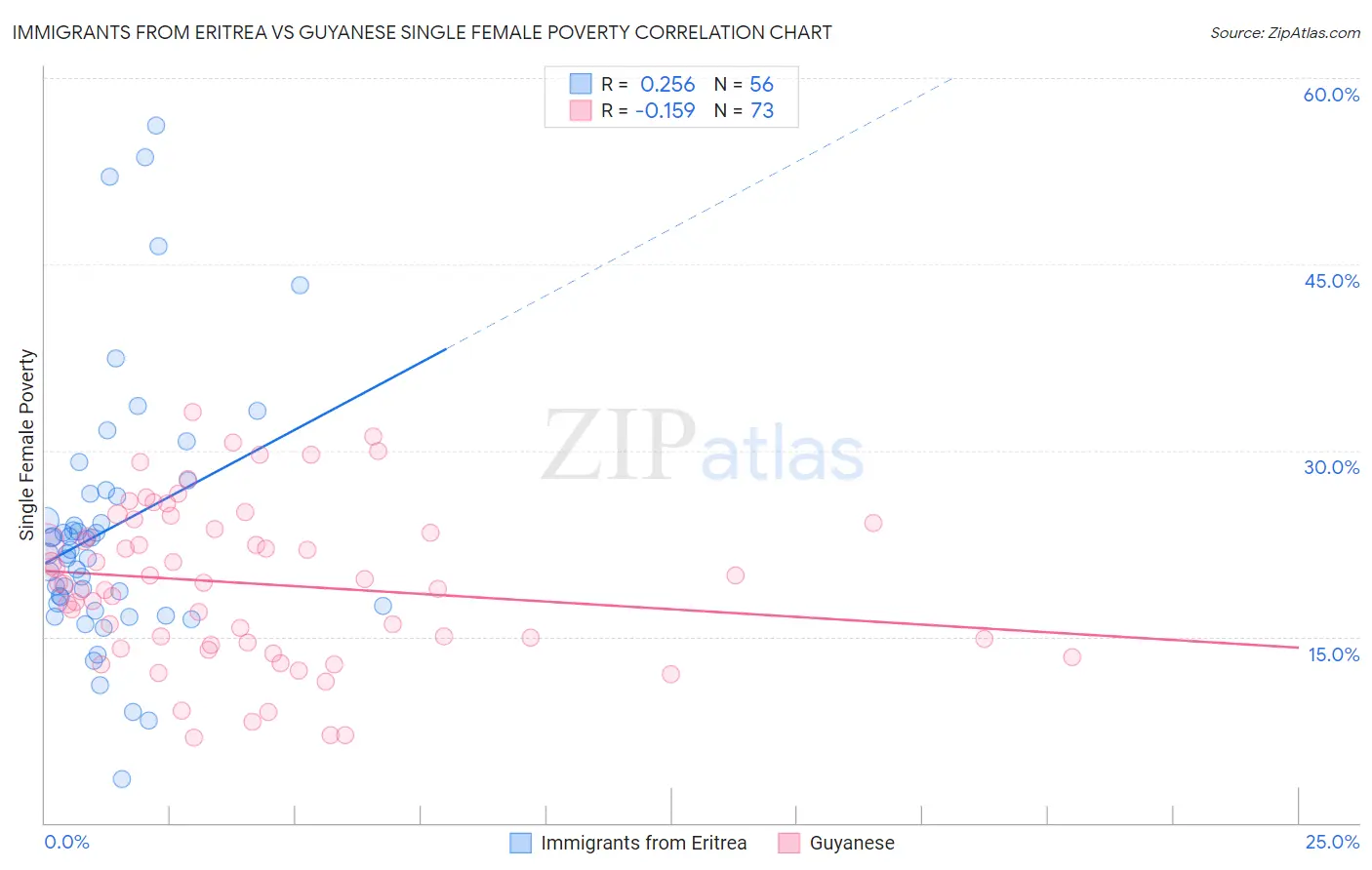 Immigrants from Eritrea vs Guyanese Single Female Poverty