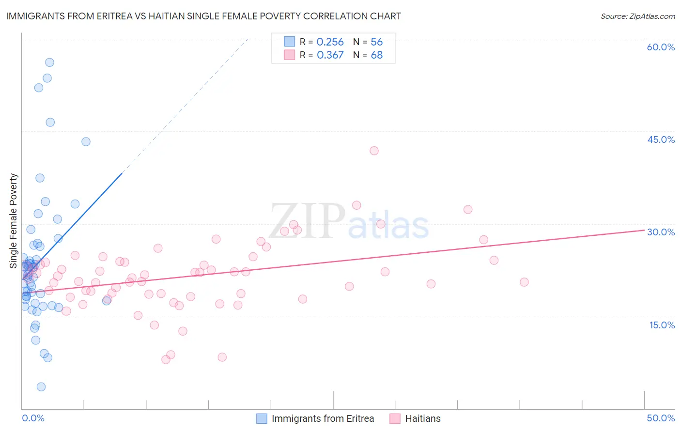 Immigrants from Eritrea vs Haitian Single Female Poverty