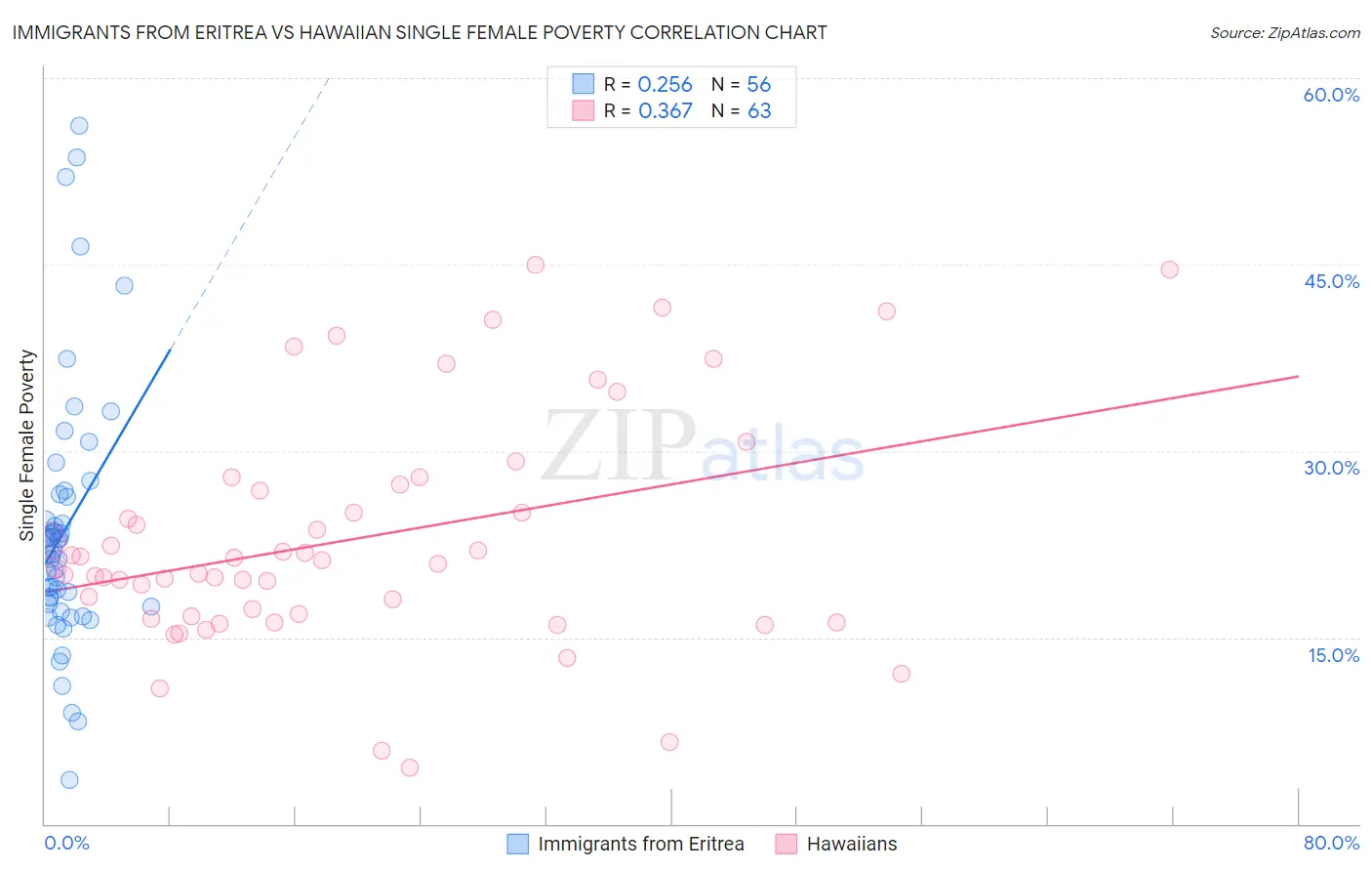 Immigrants from Eritrea vs Hawaiian Single Female Poverty