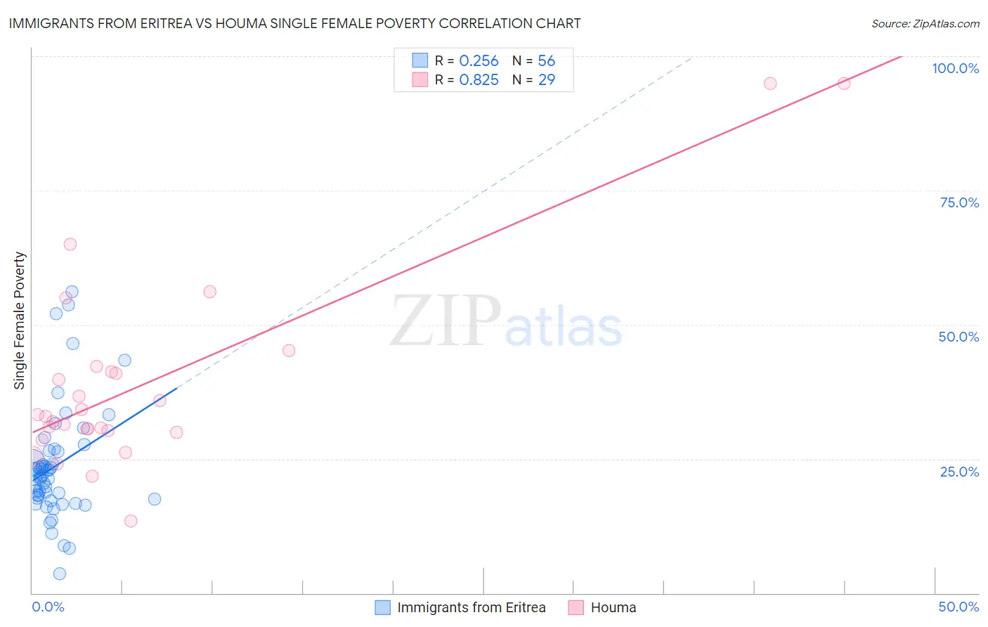 Immigrants from Eritrea vs Houma Single Female Poverty