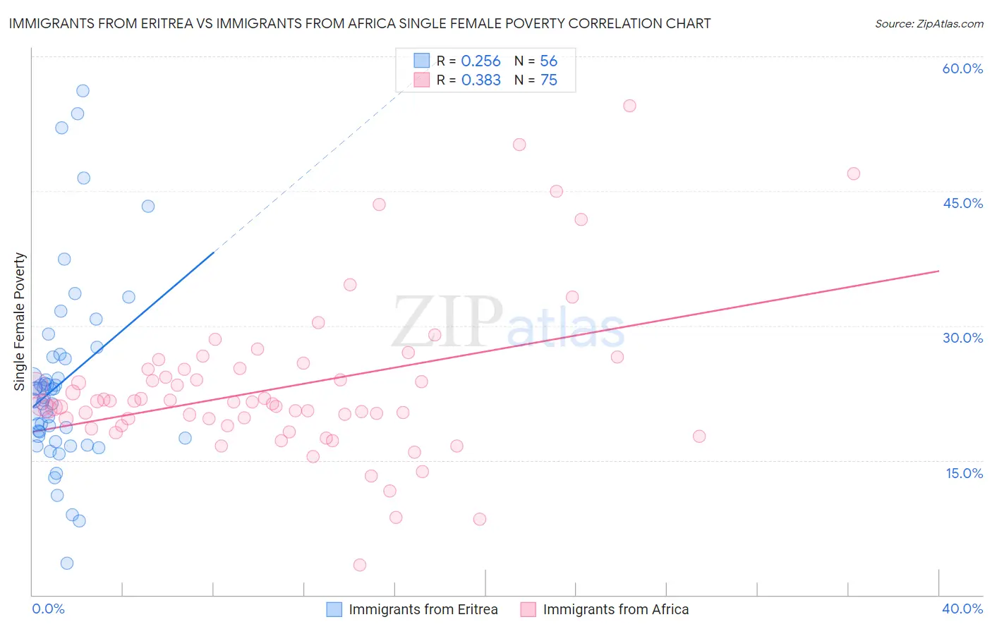 Immigrants from Eritrea vs Immigrants from Africa Single Female Poverty