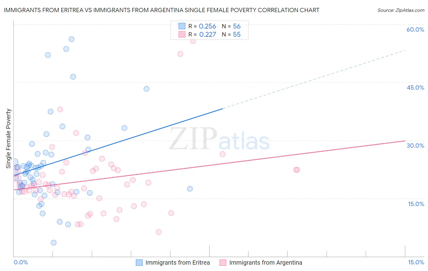 Immigrants from Eritrea vs Immigrants from Argentina Single Female Poverty