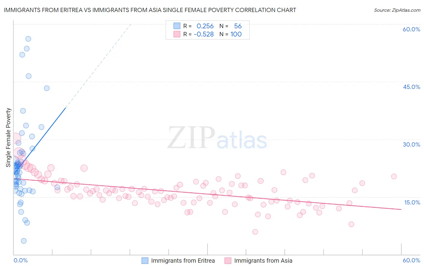 Immigrants from Eritrea vs Immigrants from Asia Single Female Poverty