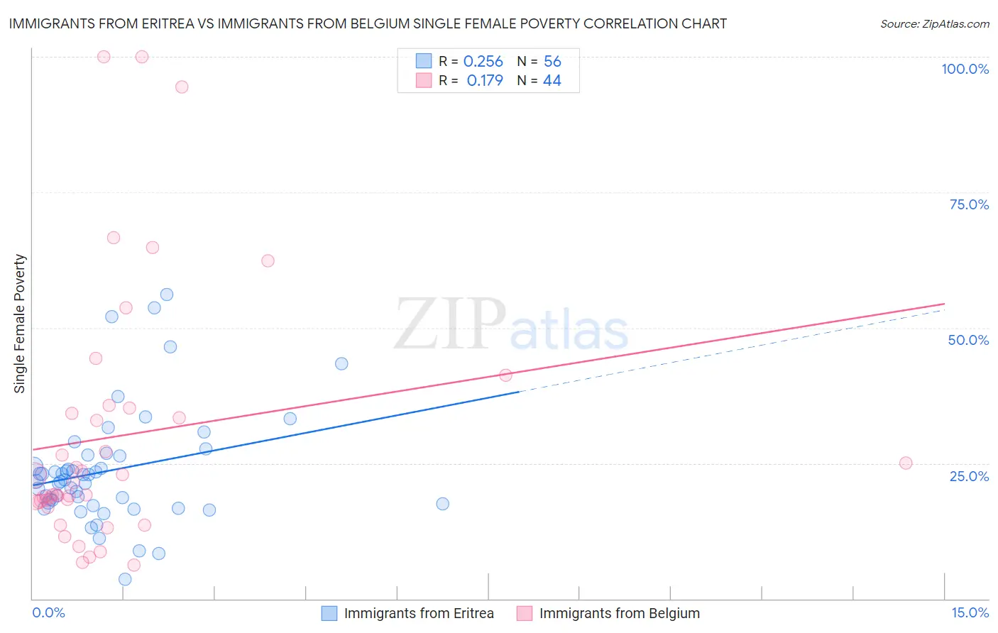 Immigrants from Eritrea vs Immigrants from Belgium Single Female Poverty