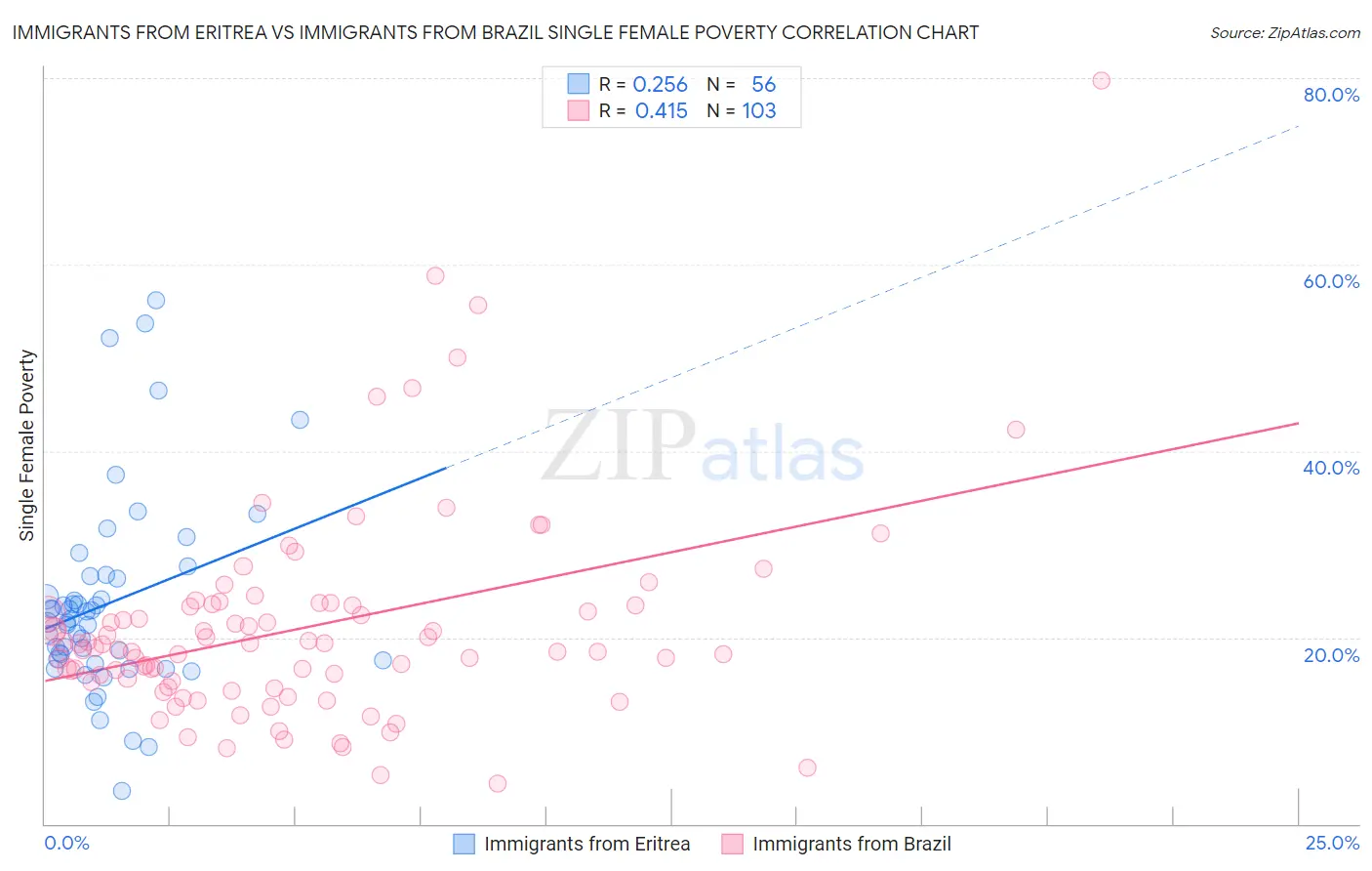 Immigrants from Eritrea vs Immigrants from Brazil Single Female Poverty