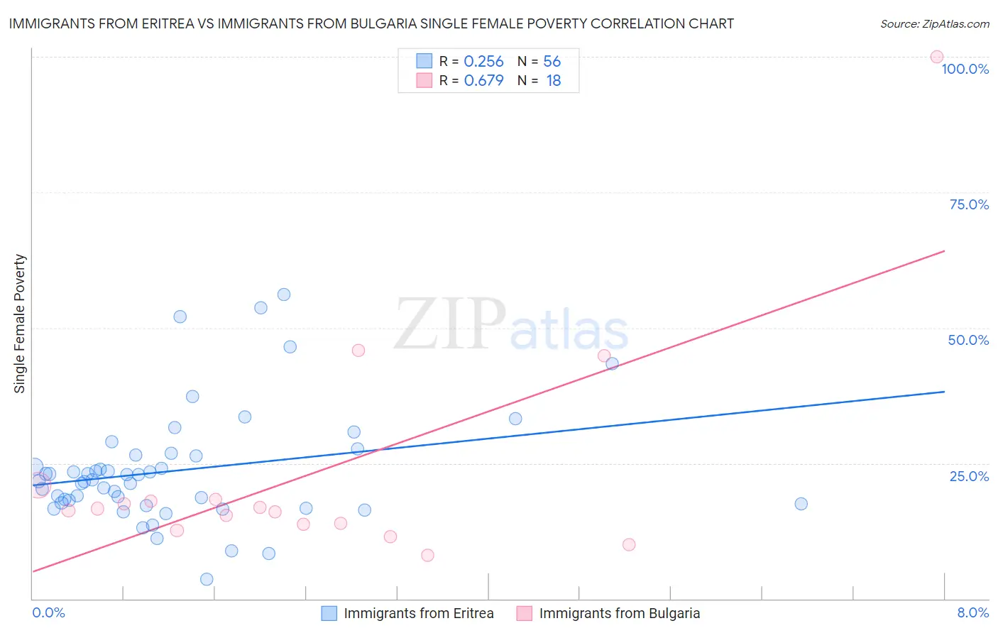 Immigrants from Eritrea vs Immigrants from Bulgaria Single Female Poverty