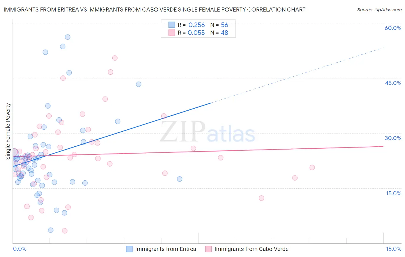 Immigrants from Eritrea vs Immigrants from Cabo Verde Single Female Poverty