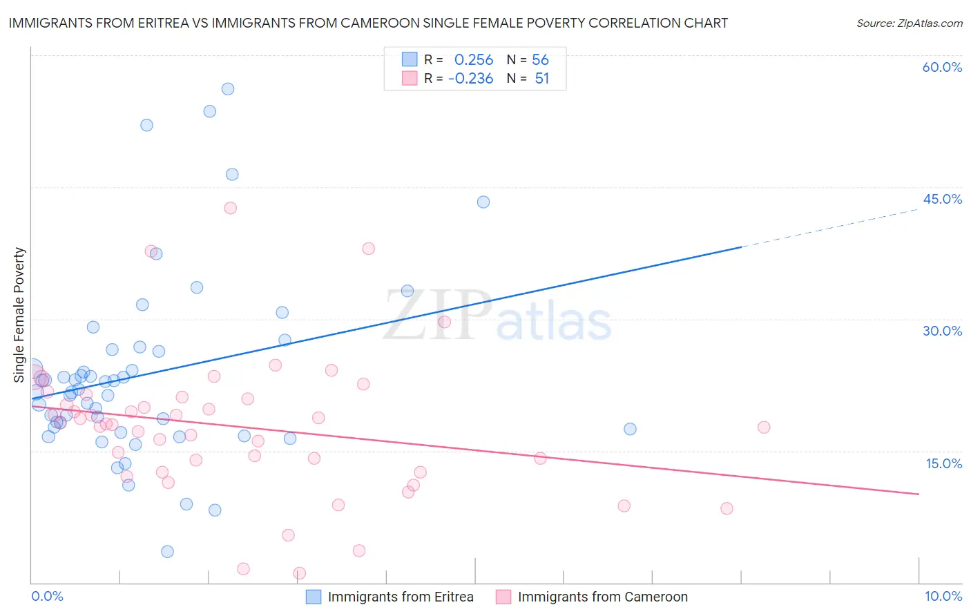 Immigrants from Eritrea vs Immigrants from Cameroon Single Female Poverty