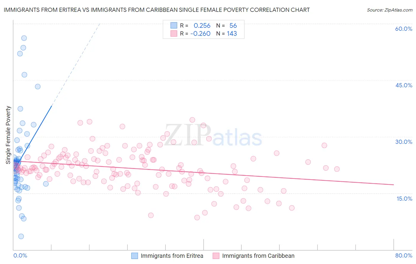 Immigrants from Eritrea vs Immigrants from Caribbean Single Female Poverty