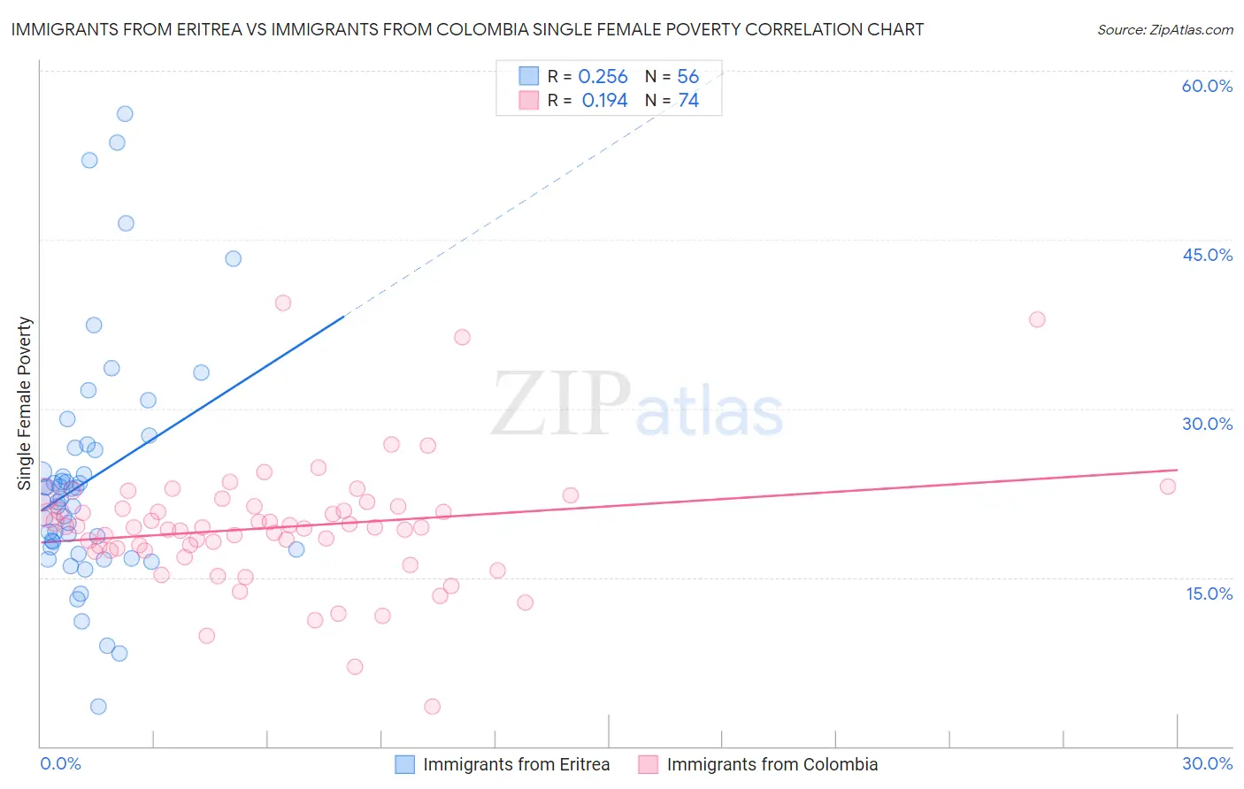 Immigrants from Eritrea vs Immigrants from Colombia Single Female Poverty