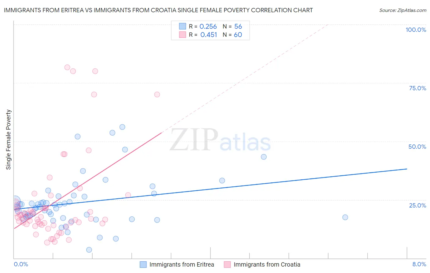 Immigrants from Eritrea vs Immigrants from Croatia Single Female Poverty