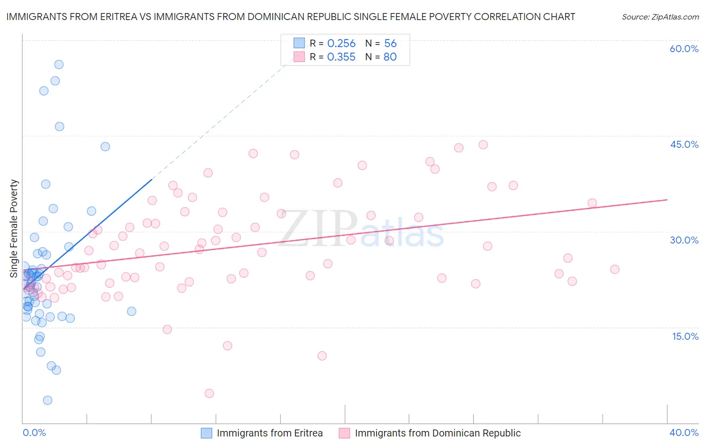 Immigrants from Eritrea vs Immigrants from Dominican Republic Single Female Poverty