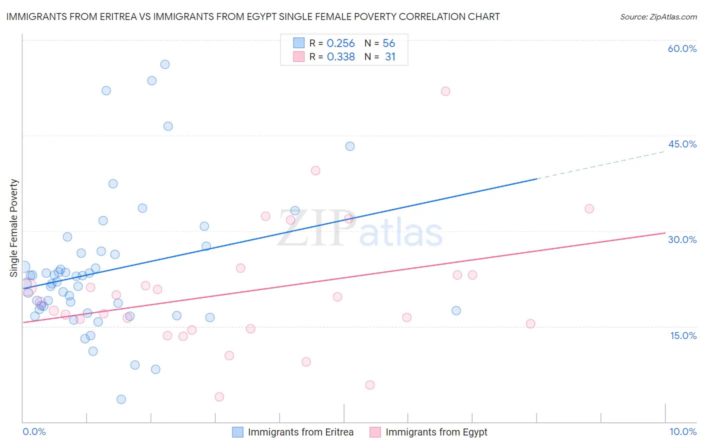 Immigrants from Eritrea vs Immigrants from Egypt Single Female Poverty