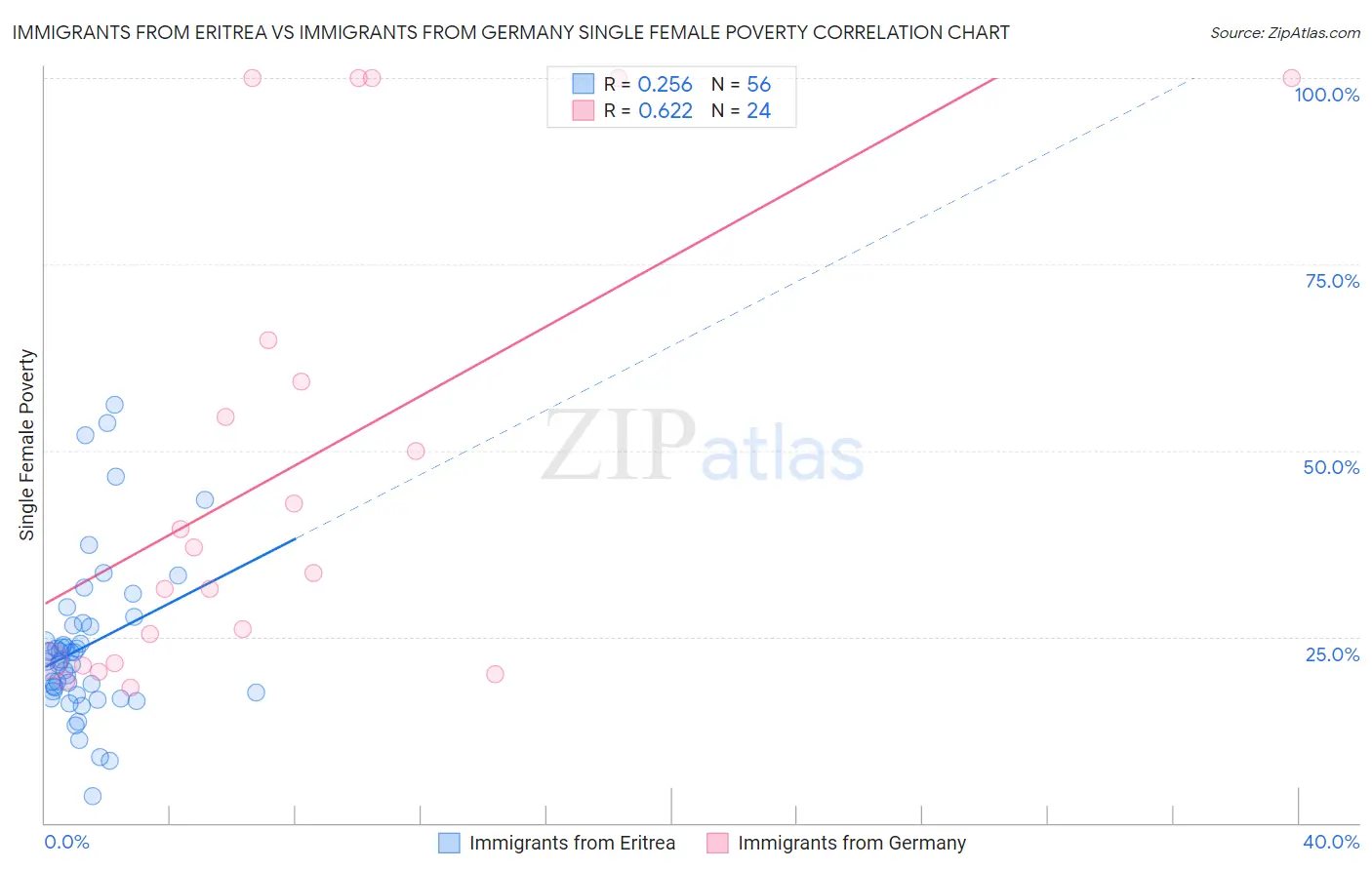 Immigrants from Eritrea vs Immigrants from Germany Single Female Poverty