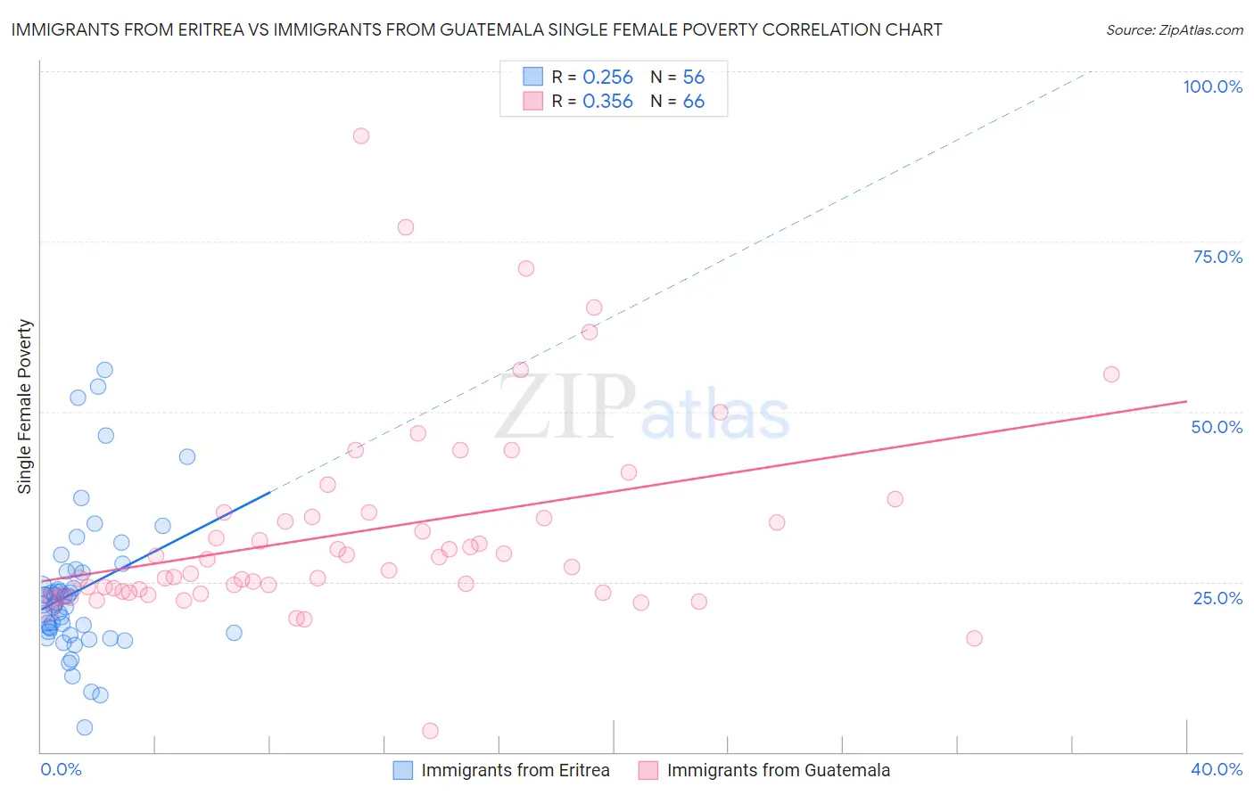 Immigrants from Eritrea vs Immigrants from Guatemala Single Female Poverty