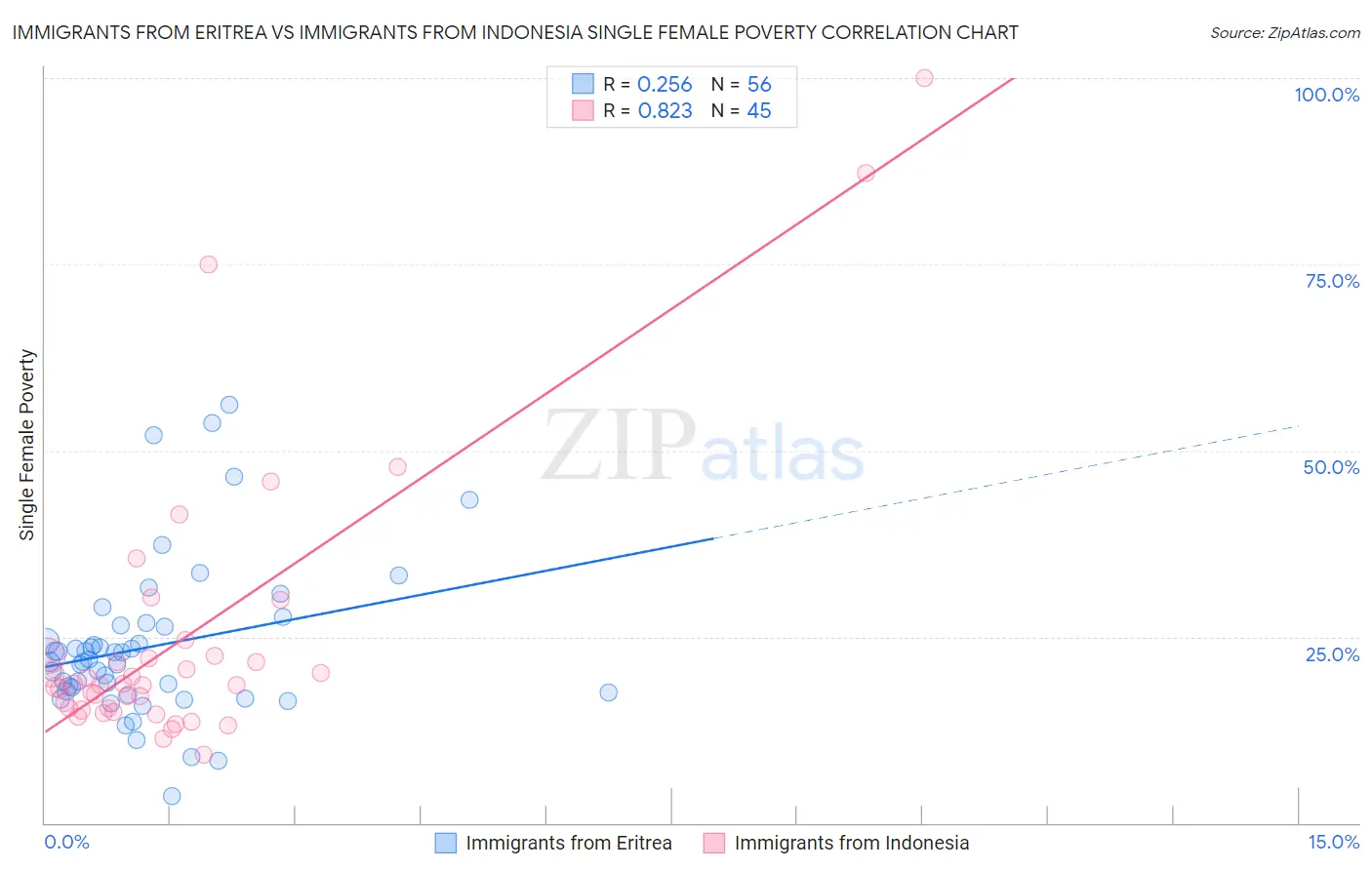 Immigrants from Eritrea vs Immigrants from Indonesia Single Female Poverty