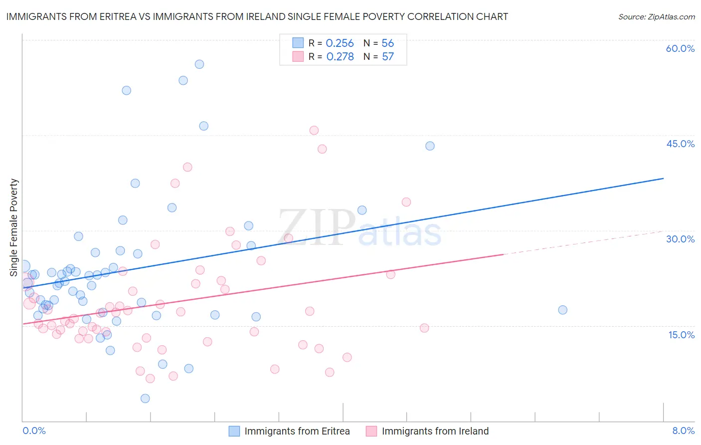 Immigrants from Eritrea vs Immigrants from Ireland Single Female Poverty