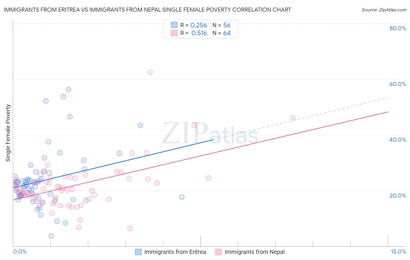 Immigrants from Eritrea vs Immigrants from Nepal Single Female Poverty