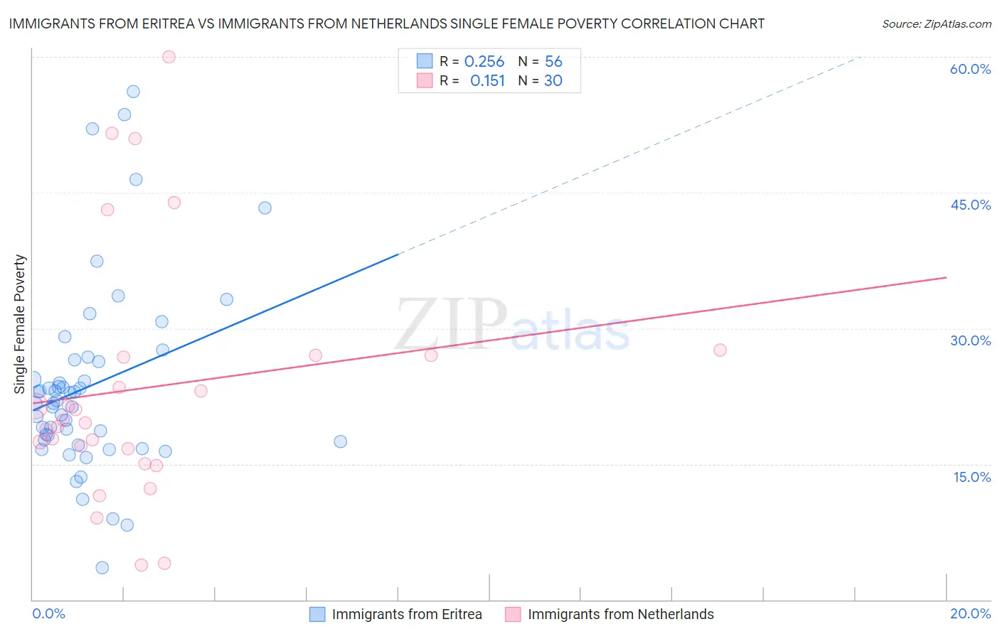 Immigrants from Eritrea vs Immigrants from Netherlands Single Female Poverty