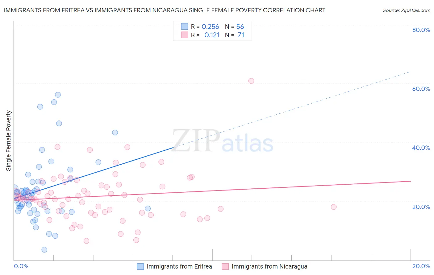 Immigrants from Eritrea vs Immigrants from Nicaragua Single Female Poverty