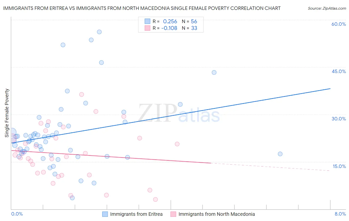 Immigrants from Eritrea vs Immigrants from North Macedonia Single Female Poverty