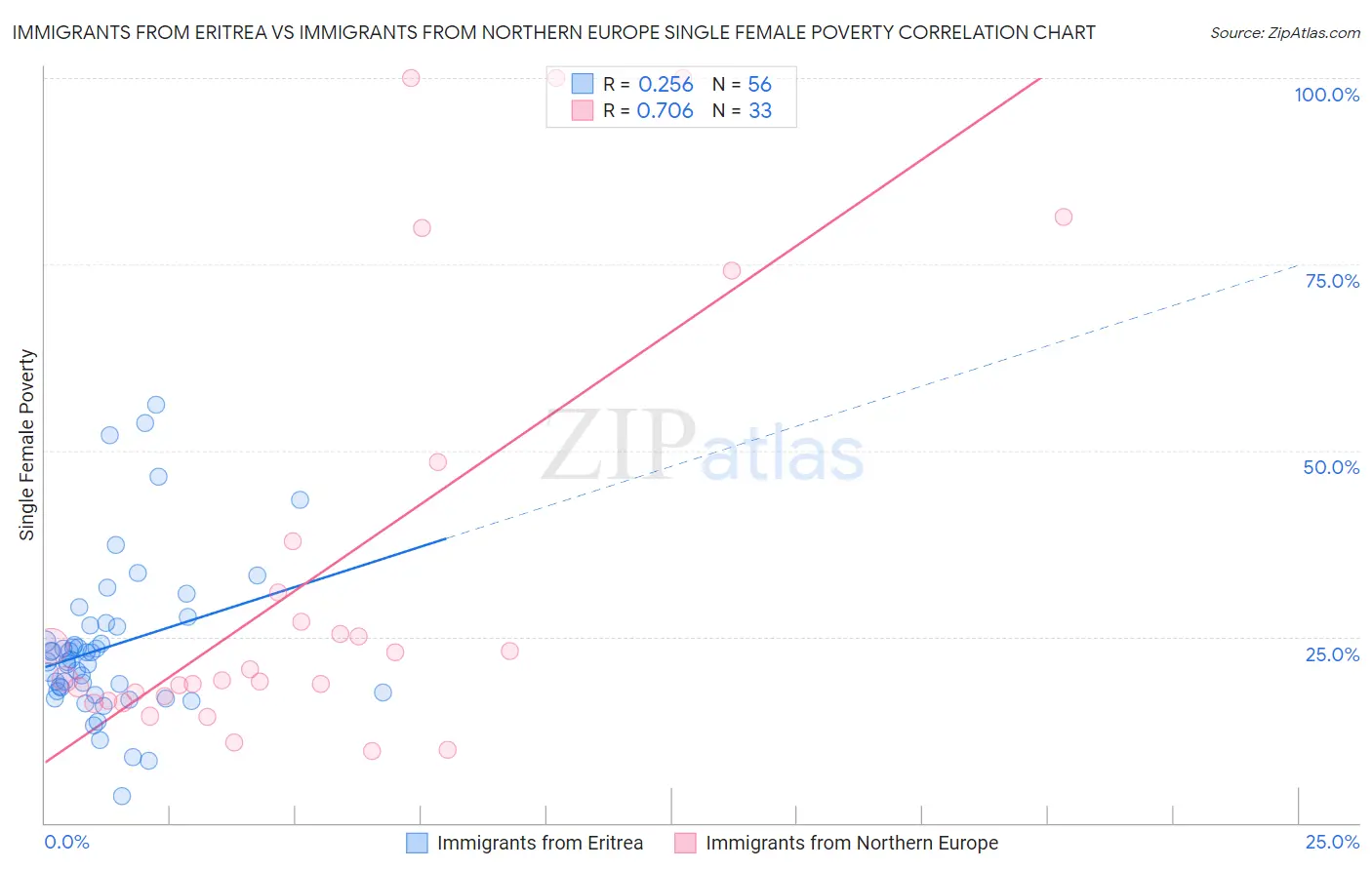 Immigrants from Eritrea vs Immigrants from Northern Europe Single Female Poverty