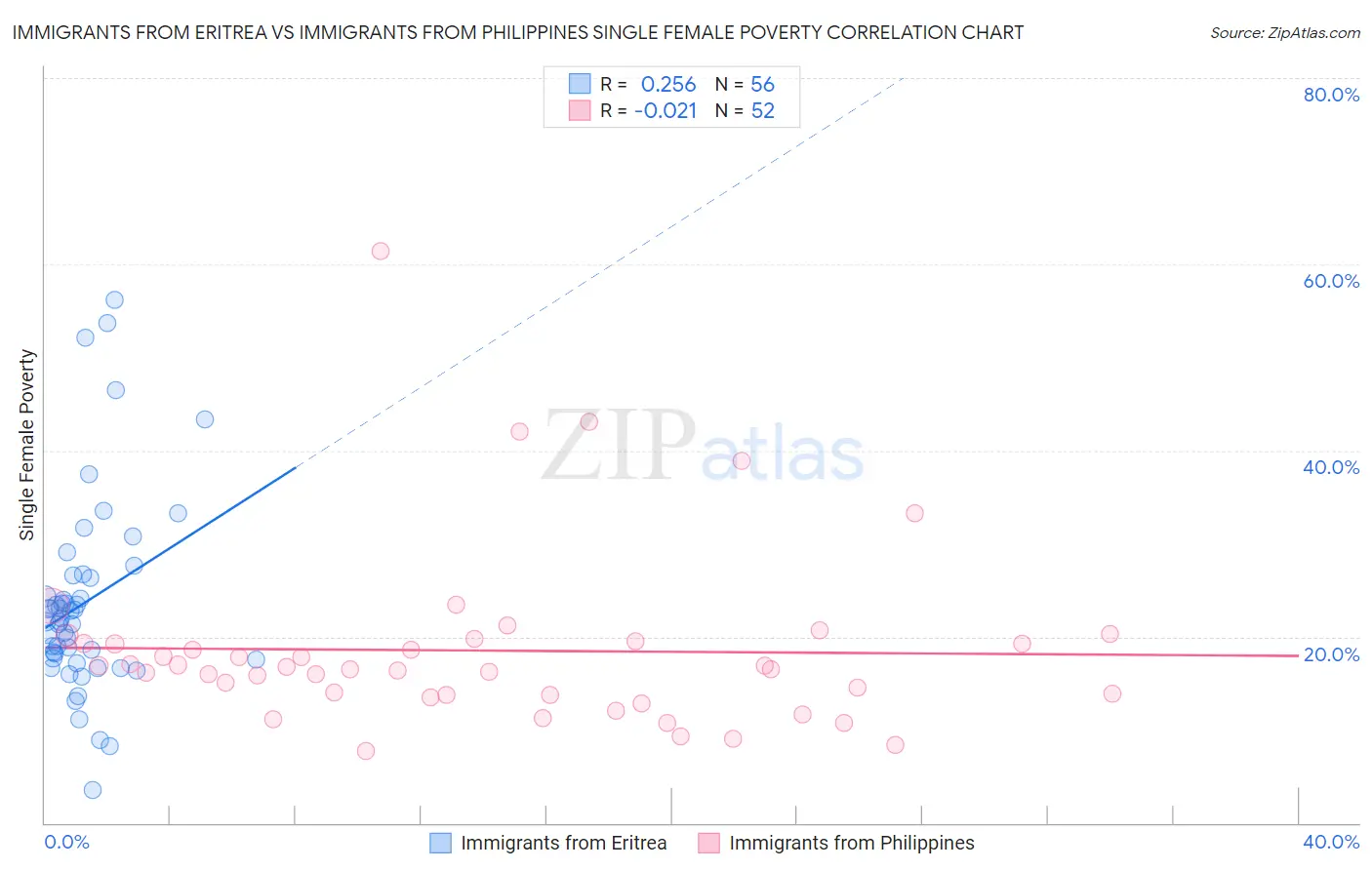 Immigrants from Eritrea vs Immigrants from Philippines Single Female Poverty