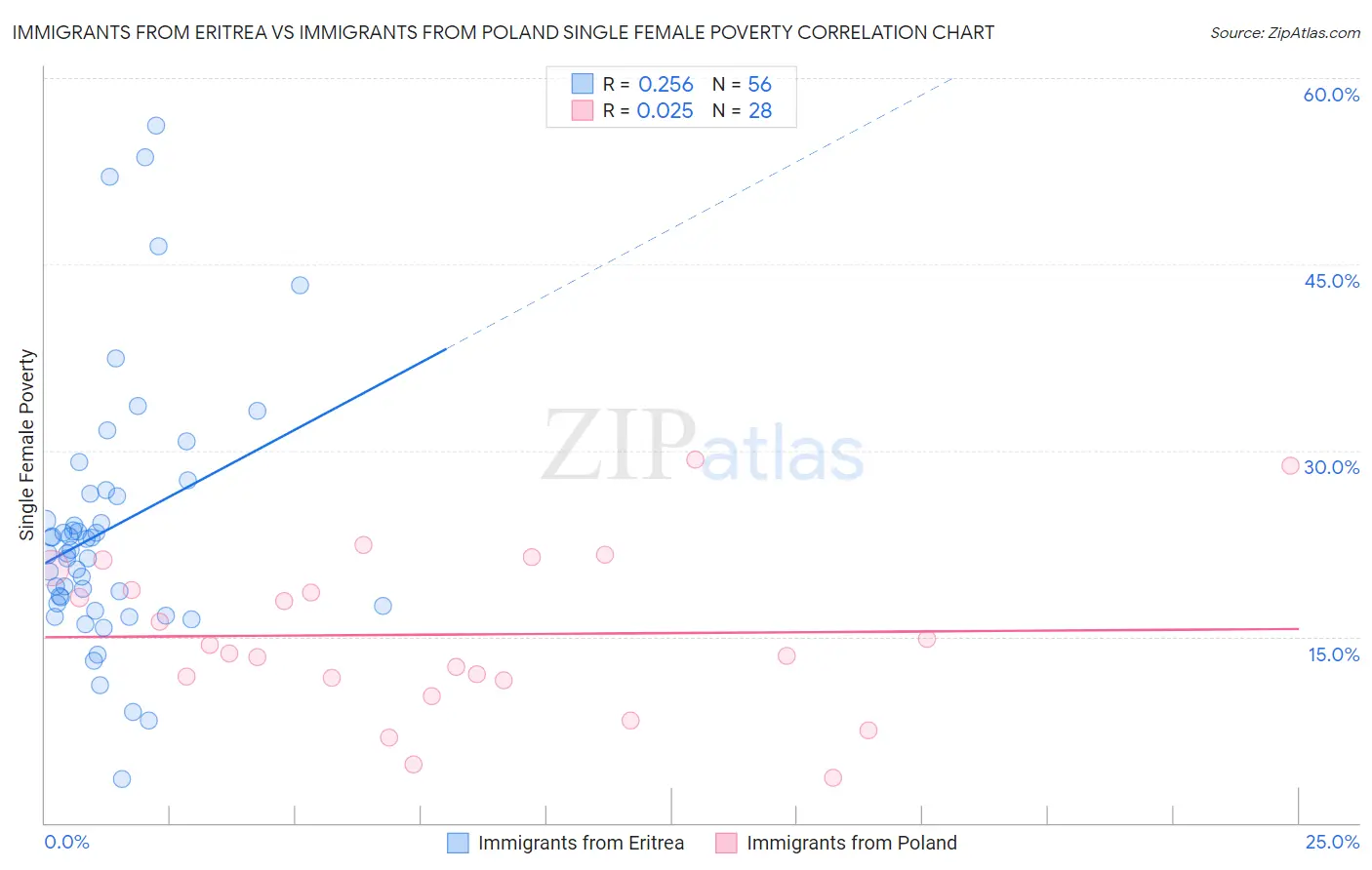 Immigrants from Eritrea vs Immigrants from Poland Single Female Poverty