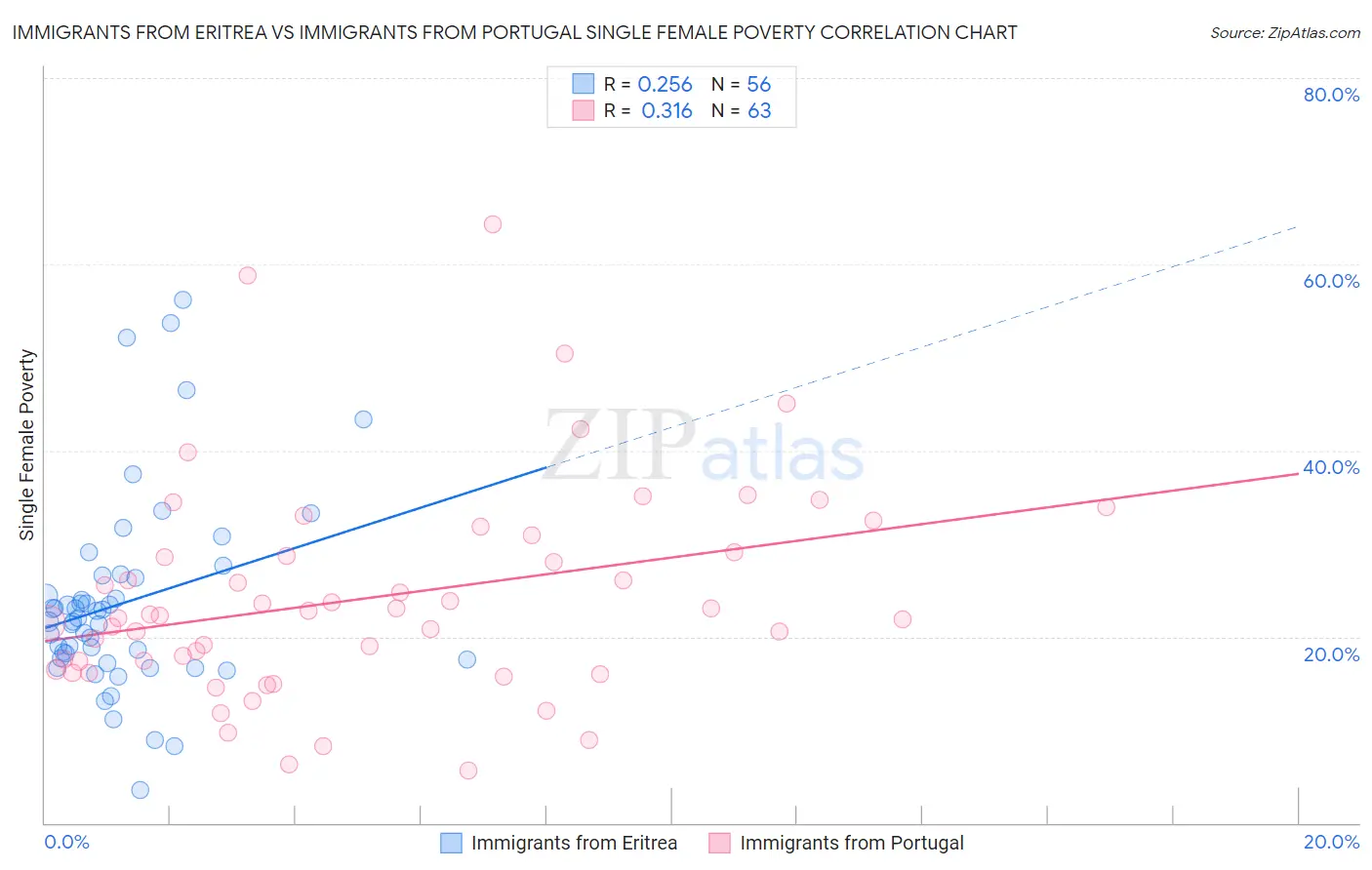 Immigrants from Eritrea vs Immigrants from Portugal Single Female Poverty