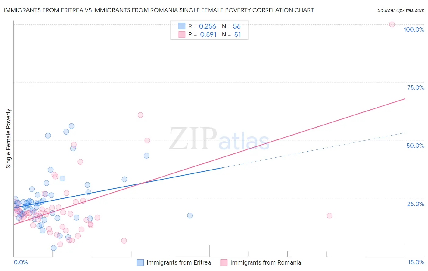 Immigrants from Eritrea vs Immigrants from Romania Single Female Poverty