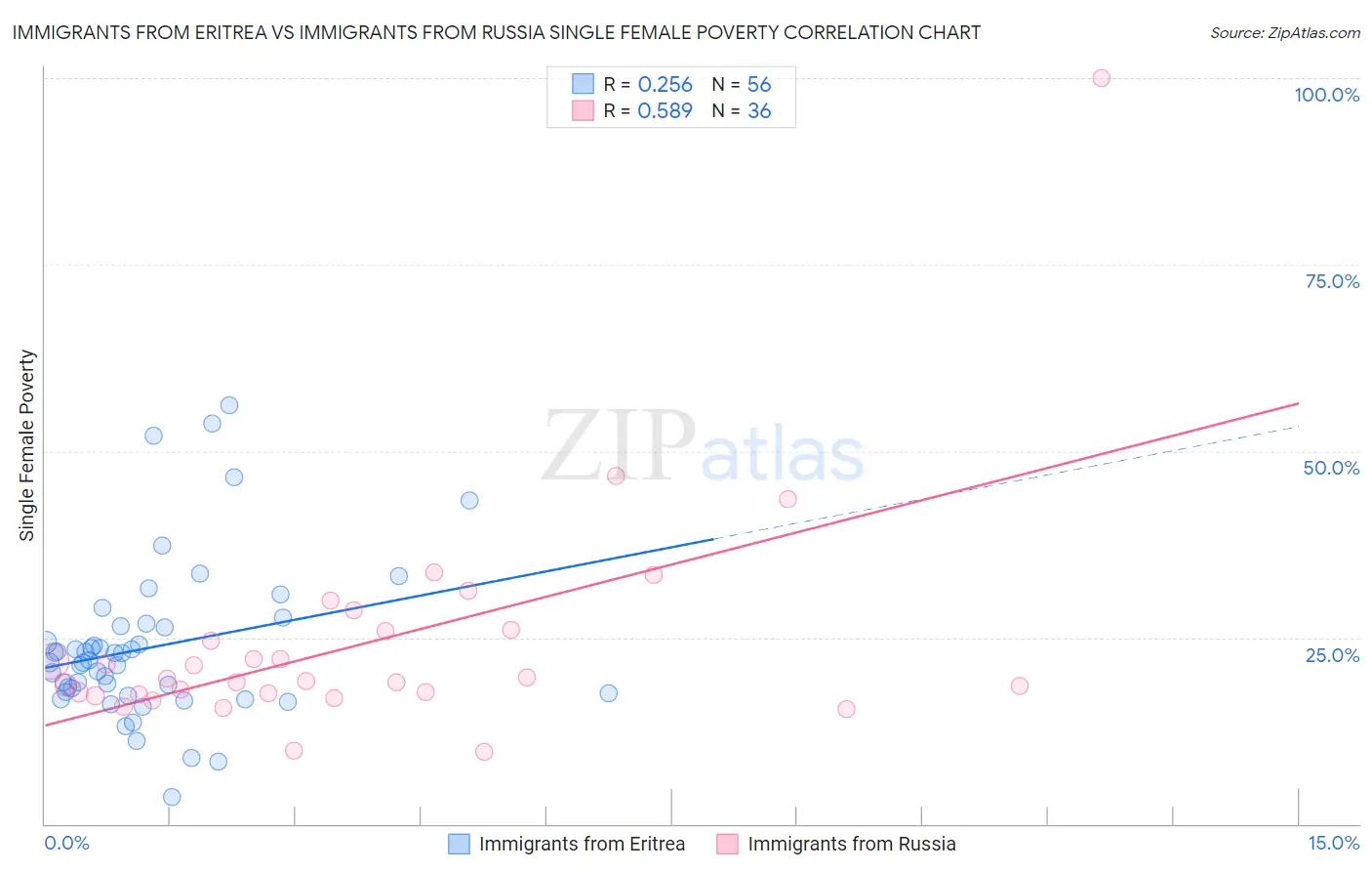 Immigrants from Eritrea vs Immigrants from Russia Single Female Poverty