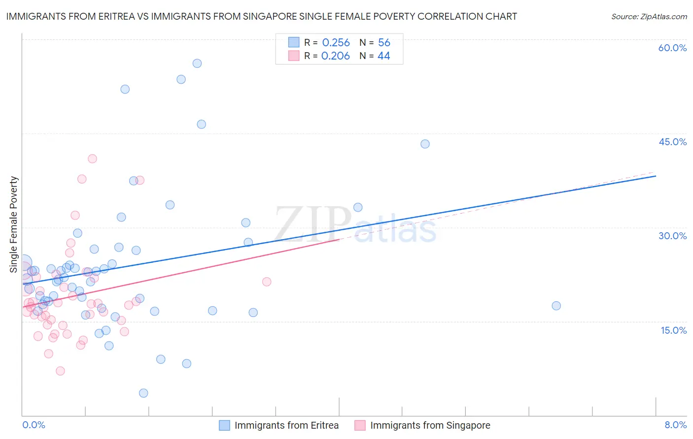 Immigrants from Eritrea vs Immigrants from Singapore Single Female Poverty