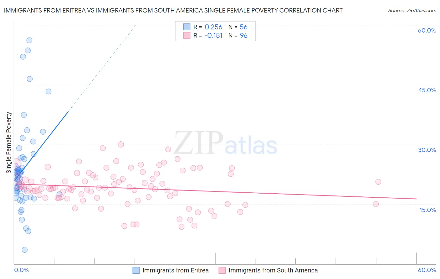 Immigrants from Eritrea vs Immigrants from South America Single Female Poverty