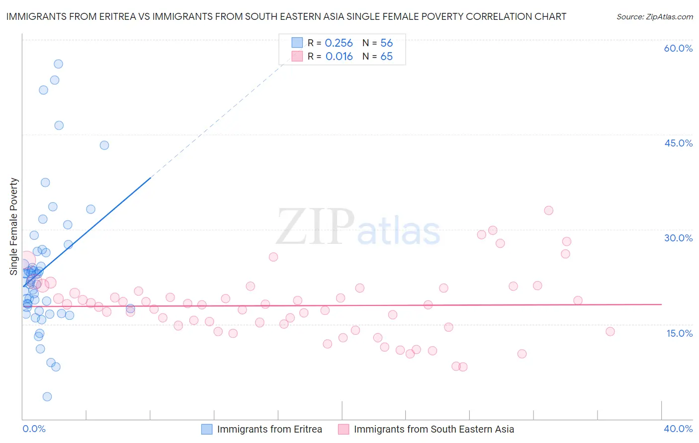 Immigrants from Eritrea vs Immigrants from South Eastern Asia Single Female Poverty