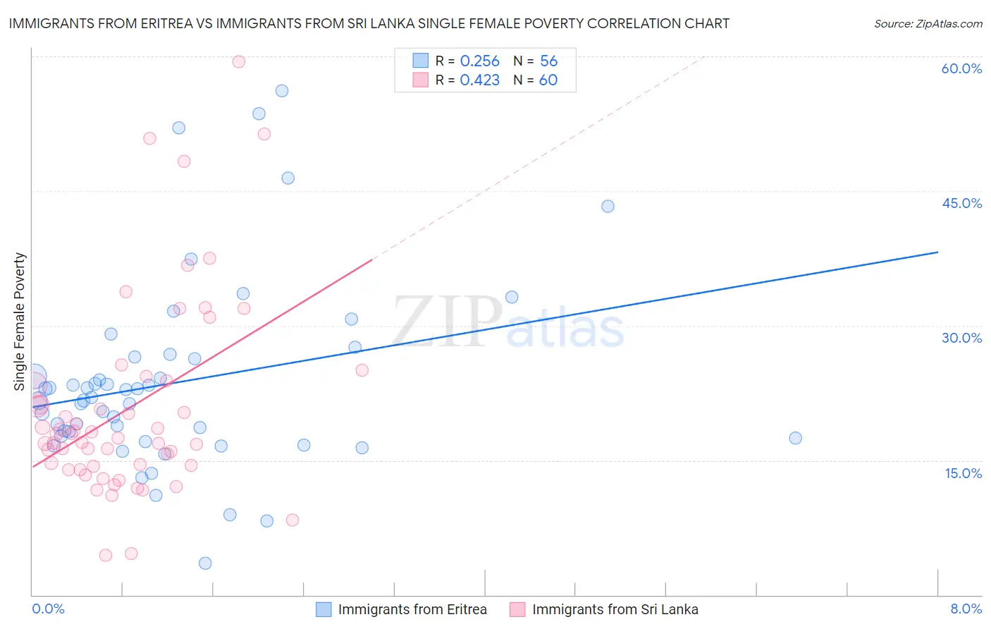 Immigrants from Eritrea vs Immigrants from Sri Lanka Single Female Poverty