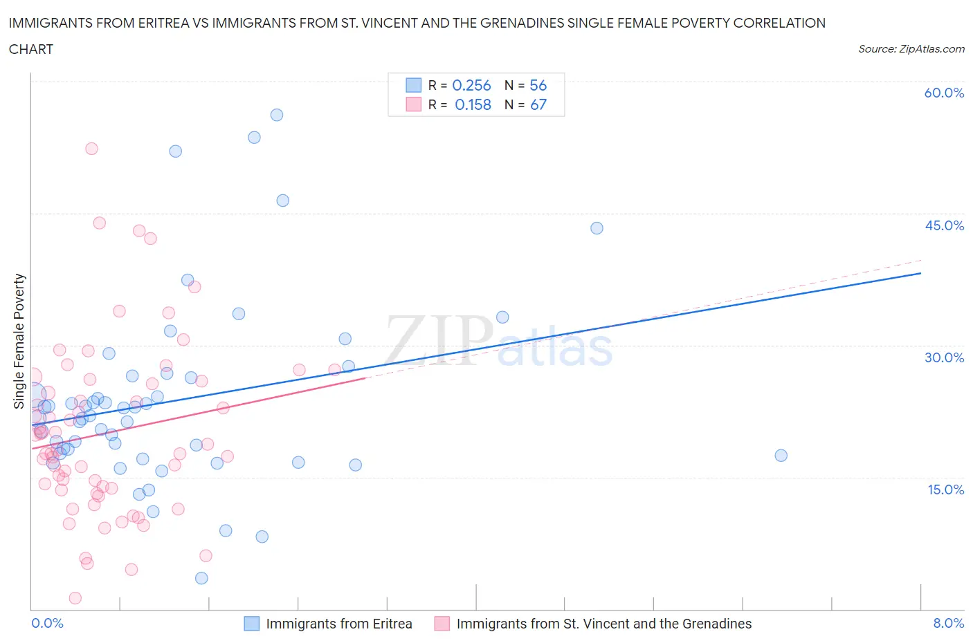 Immigrants from Eritrea vs Immigrants from St. Vincent and the Grenadines Single Female Poverty