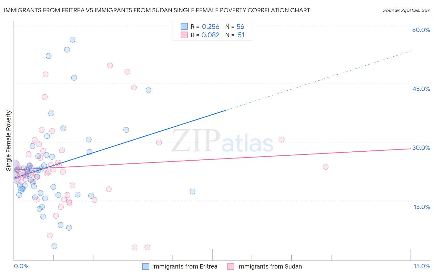 Immigrants from Eritrea vs Immigrants from Sudan Single Female Poverty