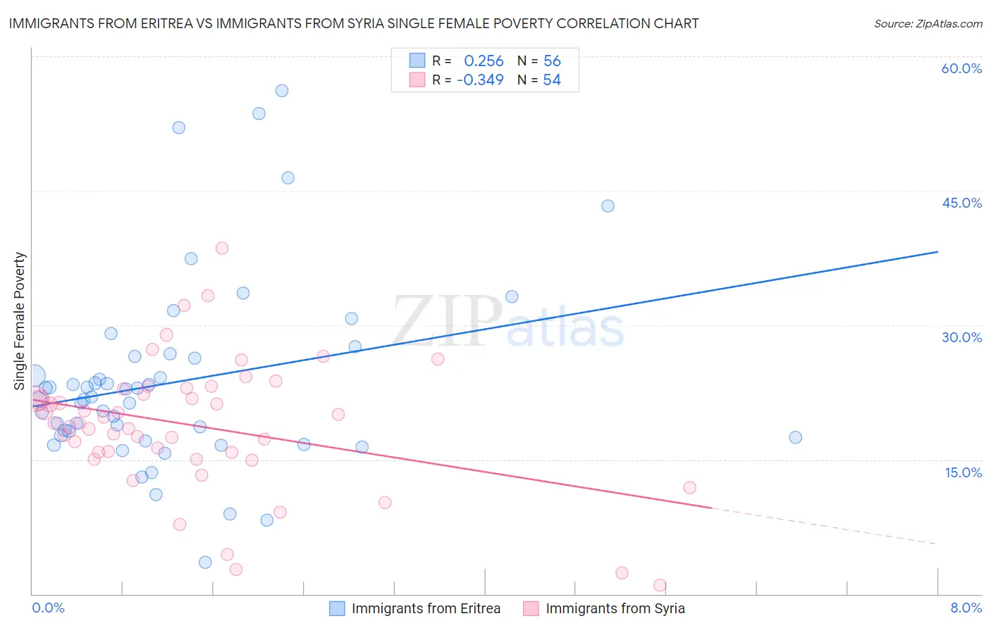 Immigrants from Eritrea vs Immigrants from Syria Single Female Poverty