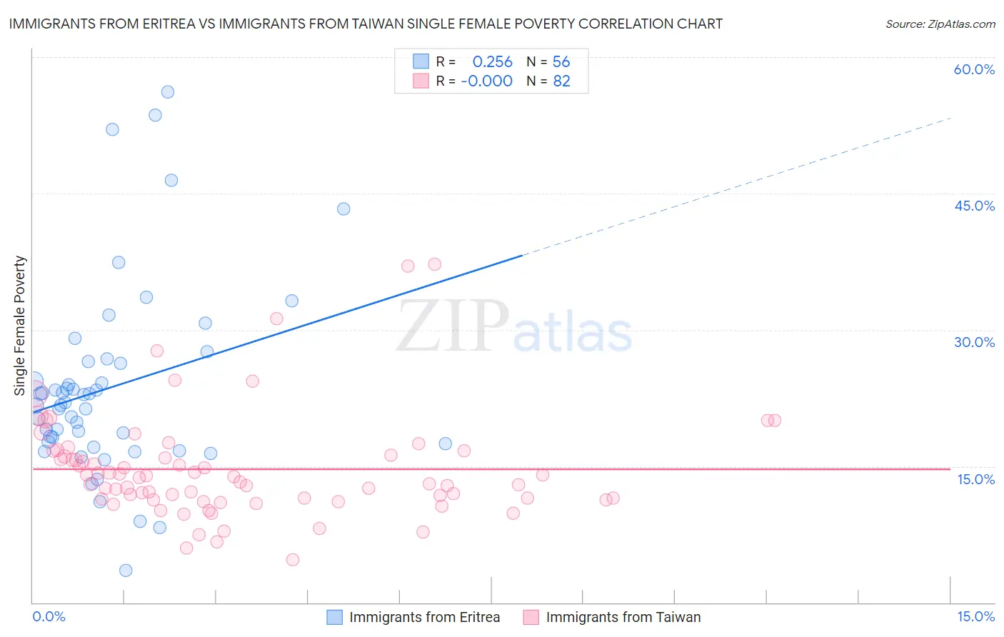 Immigrants from Eritrea vs Immigrants from Taiwan Single Female Poverty