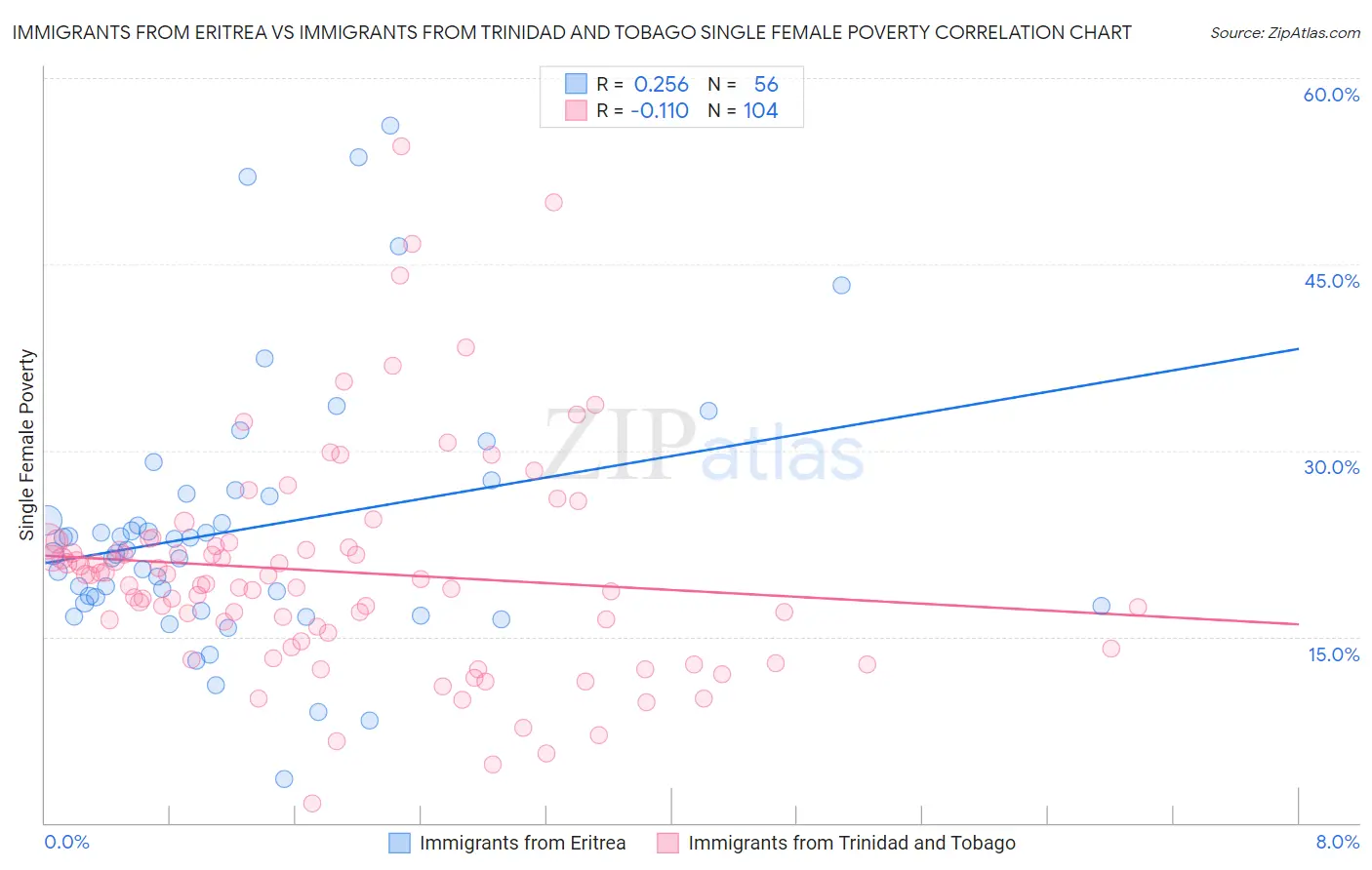 Immigrants from Eritrea vs Immigrants from Trinidad and Tobago Single Female Poverty