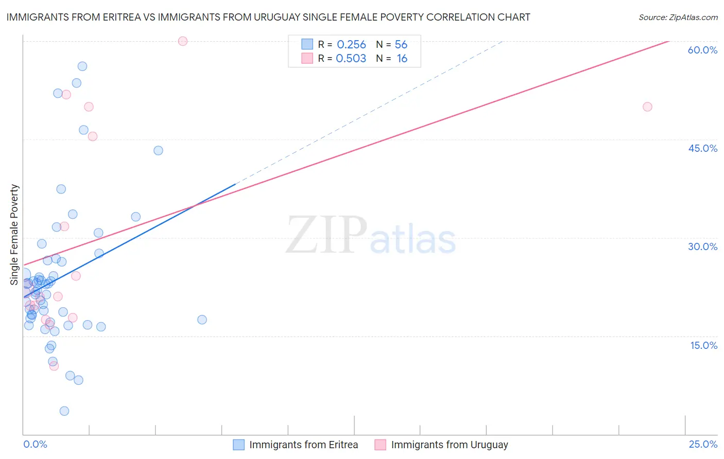 Immigrants from Eritrea vs Immigrants from Uruguay Single Female Poverty