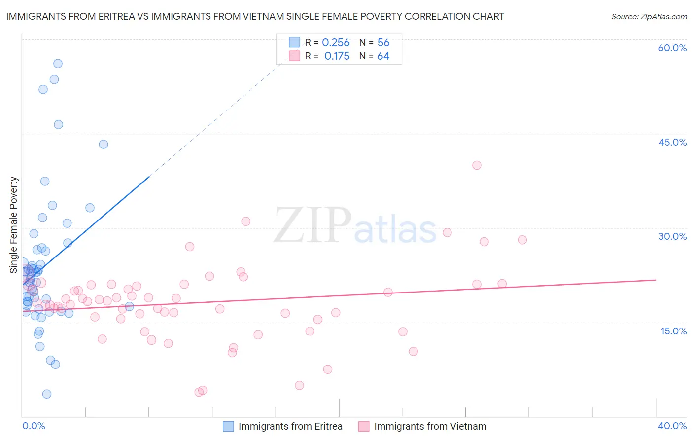 Immigrants from Eritrea vs Immigrants from Vietnam Single Female Poverty