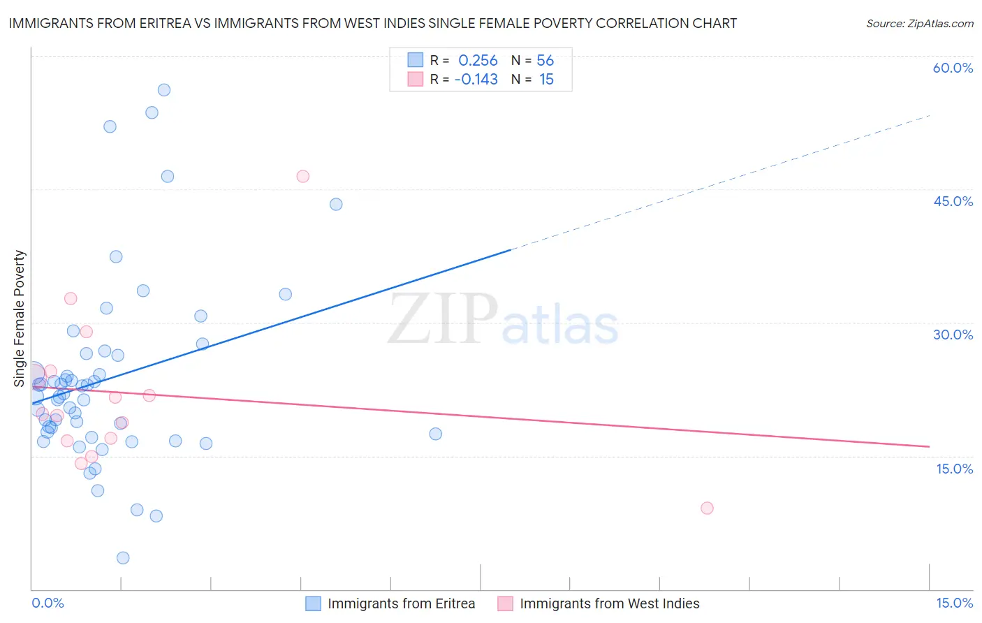 Immigrants from Eritrea vs Immigrants from West Indies Single Female Poverty