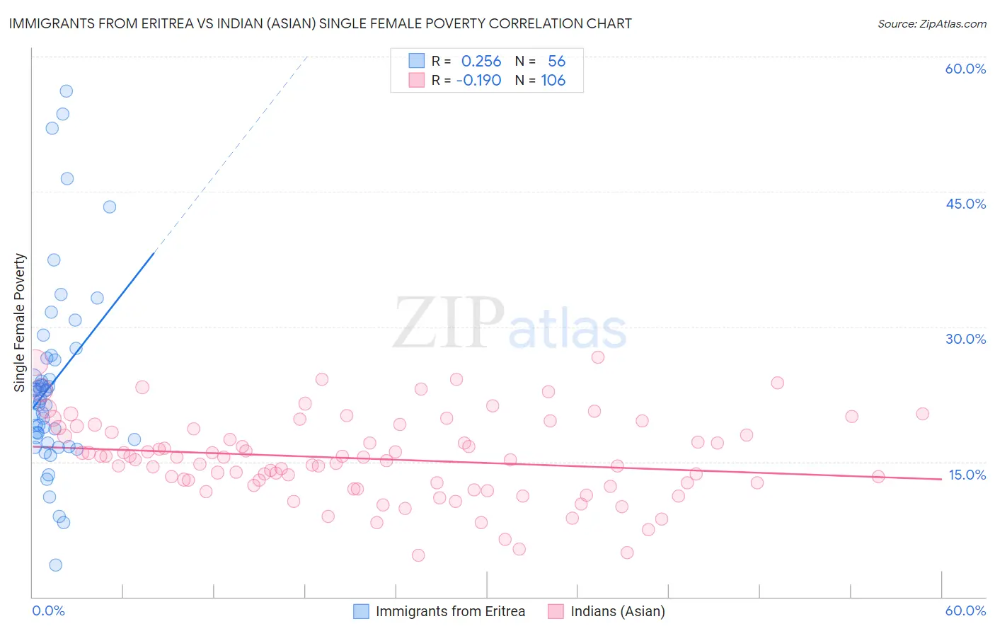 Immigrants from Eritrea vs Indian (Asian) Single Female Poverty