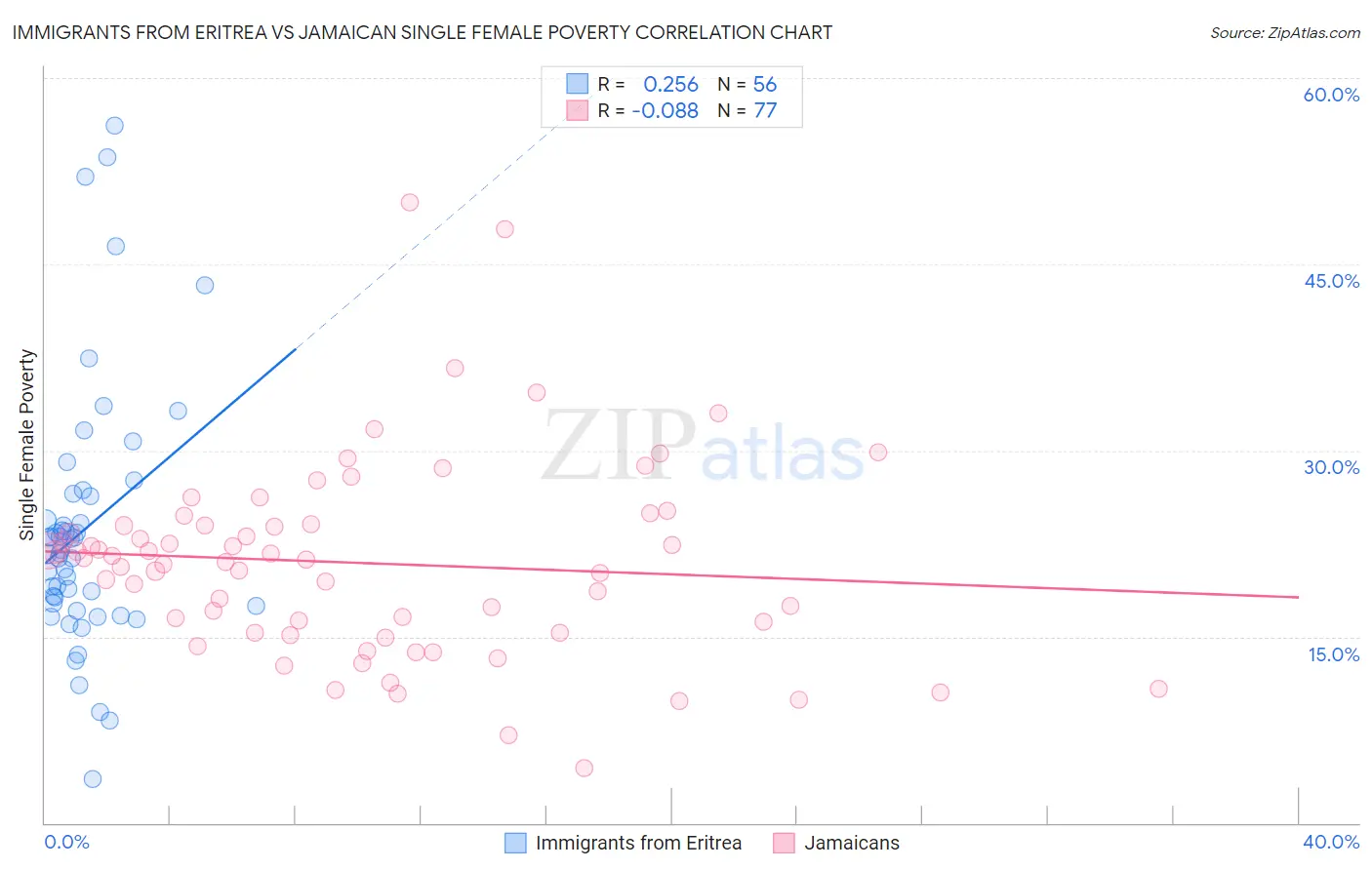 Immigrants from Eritrea vs Jamaican Single Female Poverty