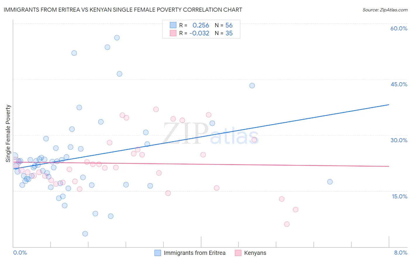 Immigrants from Eritrea vs Kenyan Single Female Poverty